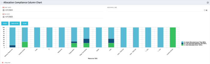 Allocation Compliance Column Chart - SQL