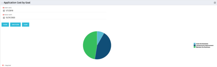 Application Cost by Goal - Oracle