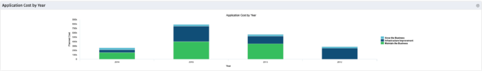 Application Cost by Year - SQL