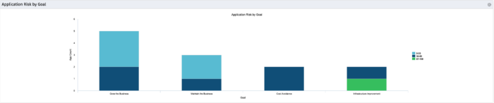 Application Risk by Goal - Oracle