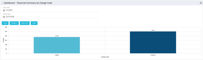 Dashboard: Financial Summary by Charge Code - Oracle