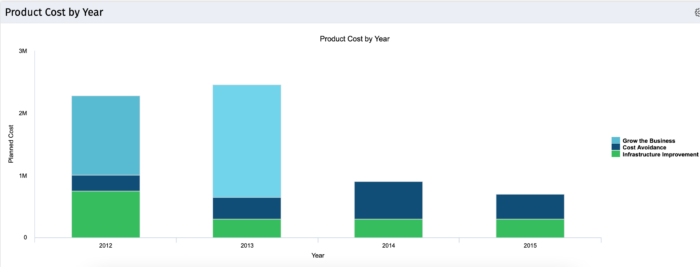 Product Cost by Year - Oracle