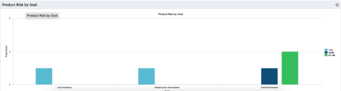 Product Risk by Goal - Oracle