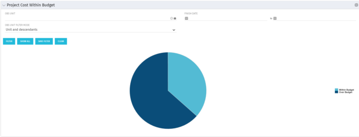 Project Cost Within Budget - SQL