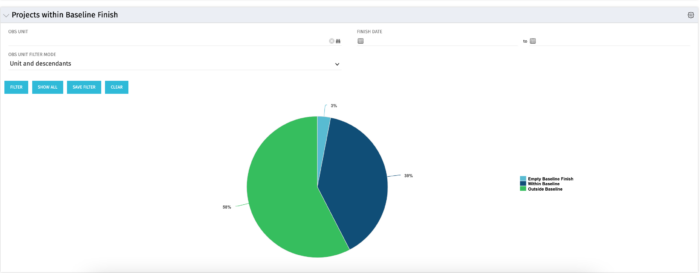 Projects Within Baseline Finish - SQL