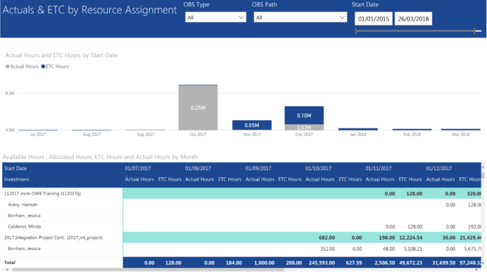 Actuals & ETC by Resource Assignment (Power BI)