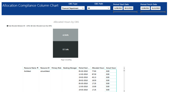 Allocation Compliance Column Chart (Power BI)