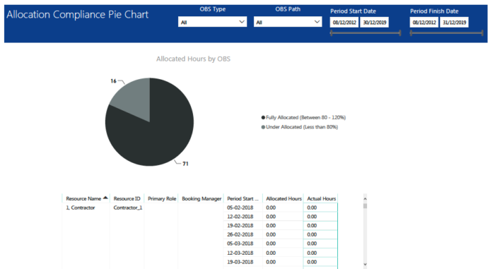 Allocation Compliance Pie Chart (Power BI)