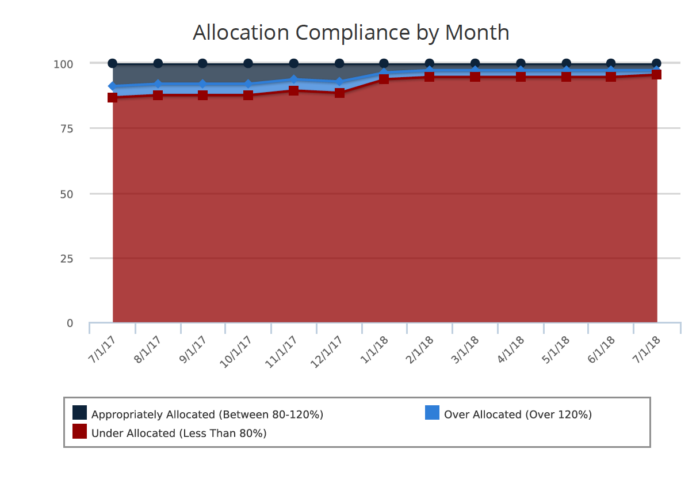 Allocation Compliance by Month Area Chart (JS Report)