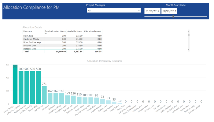 Allocation Compliance by PM (Power BI)