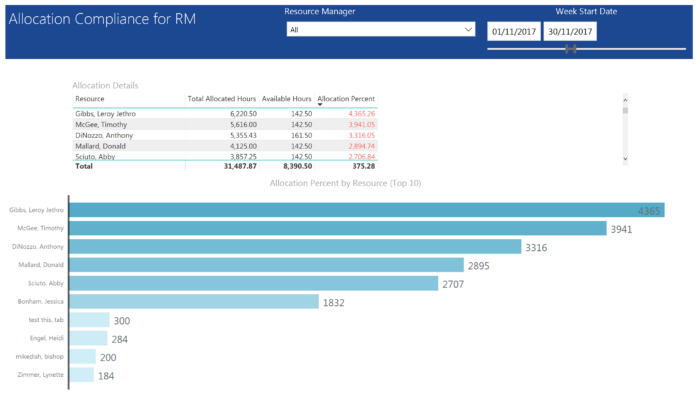 Allocation Compliance by RM (Power BI)