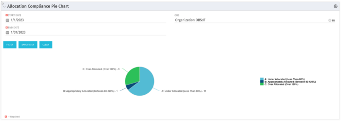 Allocation Compliance Pie Chart - SQL