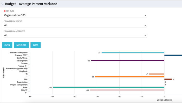 Budget - Average Percent Variance - Postgres