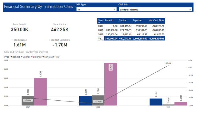 Financial Summary by Transaction class (Power BI)