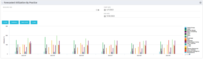 Forecasted Utilization by Practice - SQL