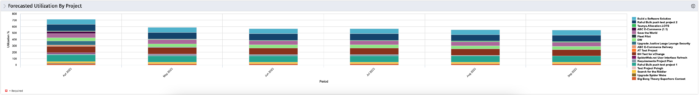 Forecasted Utilization by Project - Oracle