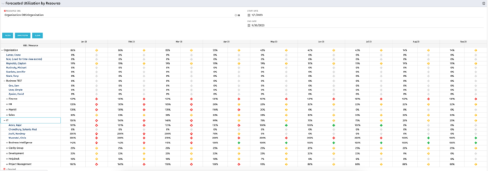 Forecasted Utilization by Resource - SQL