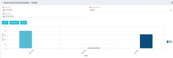 Hours and Cost by Vendor - Graph - Oracle