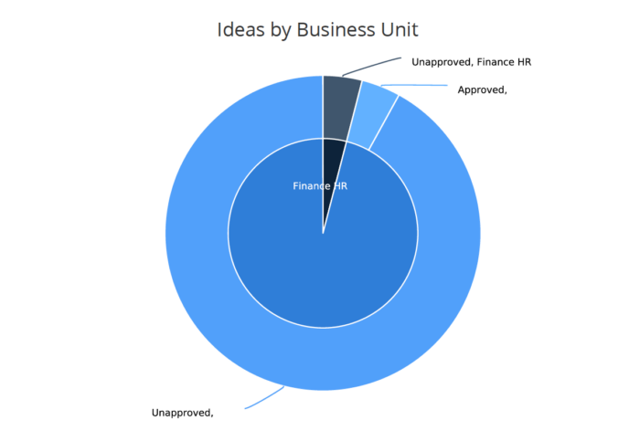 Ideas by Business Unit – Pie Chart (JS Report)