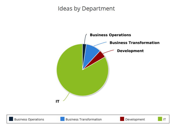 Ideas by Department – Pie (JS Report)