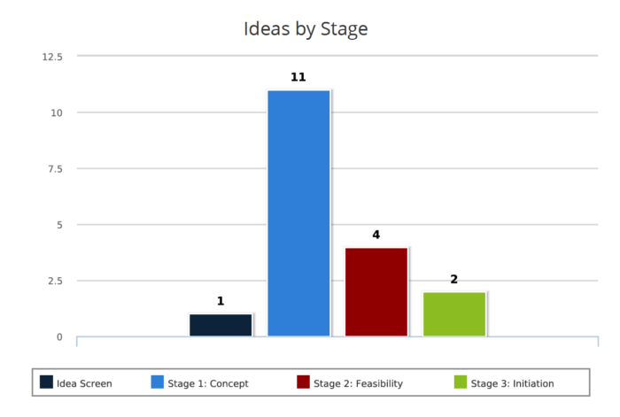 Ideas by Stage (JS Report)