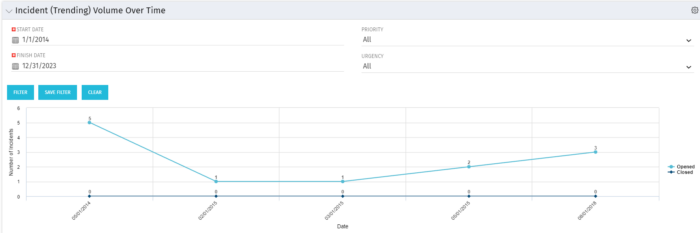 Incident (Trending) Volume Over Time - Oracle