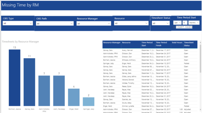 Missing Time by RM (Power BI)