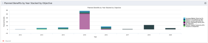 Planned Benefits by Year Stacked by Objective - Oracle