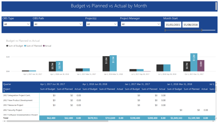 Project Budget vs Planned vs Actual by Month (Power BI)