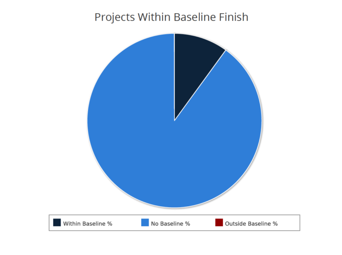 Projects Within Baseline Finish (JS Report)