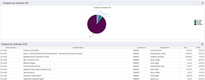 Projects by Status Indicator – Pie w/ Drilldown - SQL