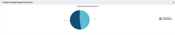 Project Change Request Count w Drilldown - Oracle