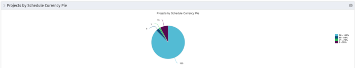 Projects by Schedule Currency – Pie w/ Drilldown - Oracle