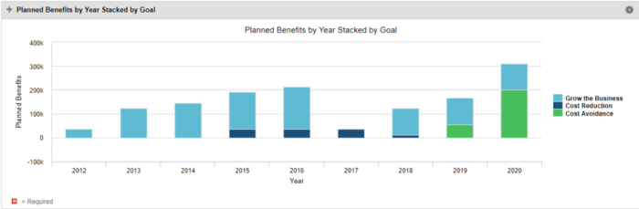 Planned Benefits by Year Stacked by Goal - Oracle