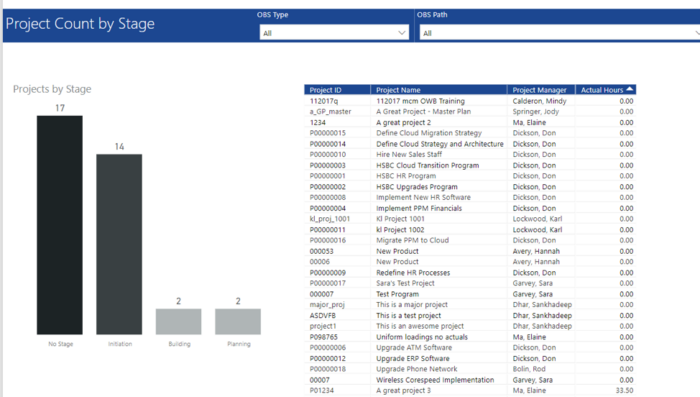 Project Count by Stage (Power BI)