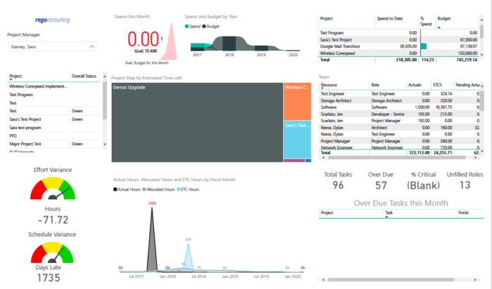 Project Health by PM (Power BI)