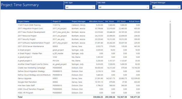 Project Time Summary (Power BI)