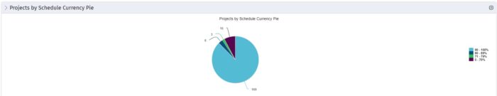 Projects by Schedule Currency - Pie - SQL