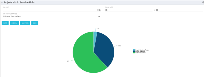 Projects within Baseline Finish – Pie with Drilldown - Postgres