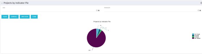 Projects by Status Indicator - Pie - SQL