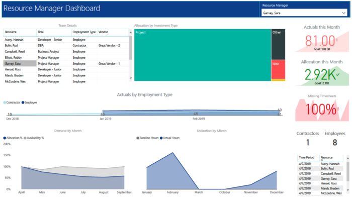 RM Dashboard (Power BI)