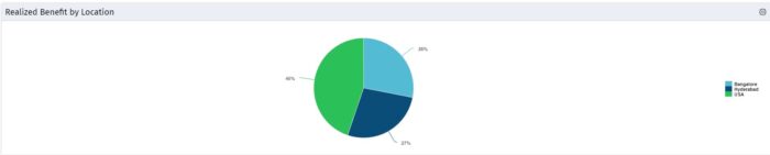 Realized Benefit by Location - BT - SQL