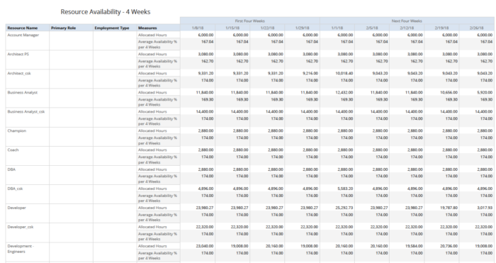 Resource Availability – 4 weeks (JS Report)