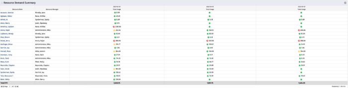 Resource Demand Summary - SQL