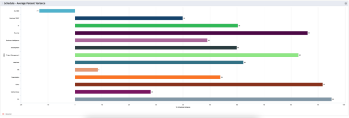 Schedule - Average Percent Variance - Oracle