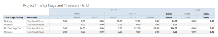 Time by Stage and Timescale - Grid (JS Report)