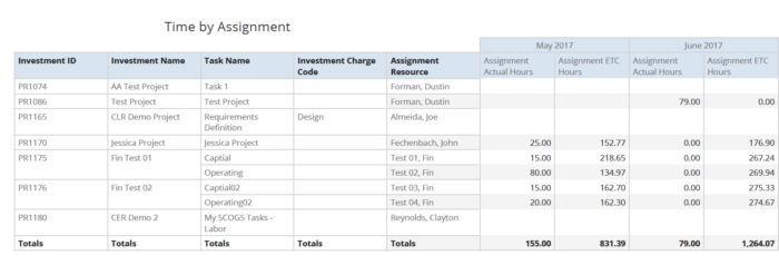 Time by Assignment (JS Report)