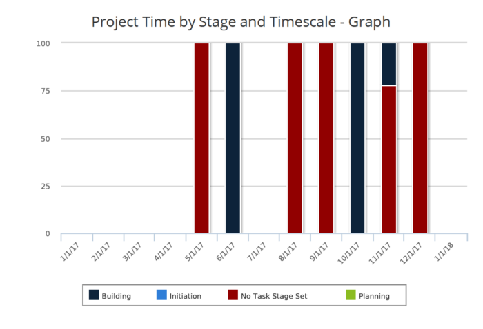 Time by Stage and Timescale – Graph (JS Report)