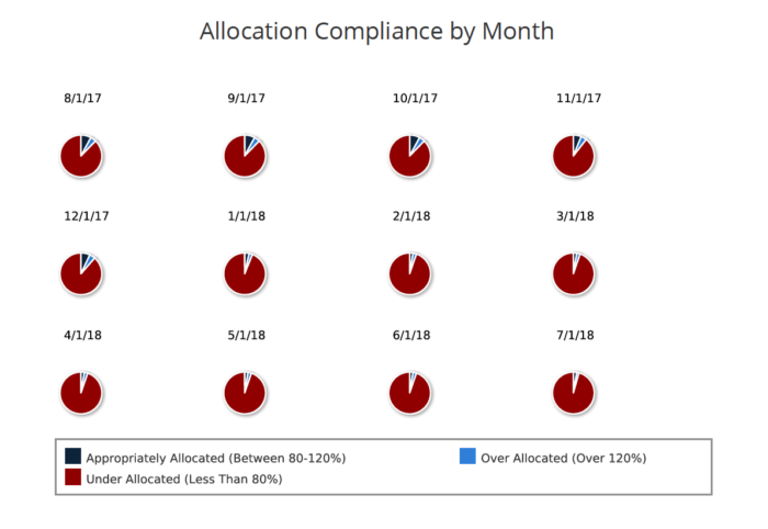 Allocation Compliance by Month Pie Chart (JS Report)