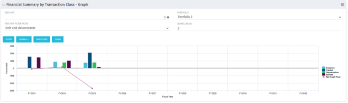 Financial Summary by Transaction Class – Graph - Postgres